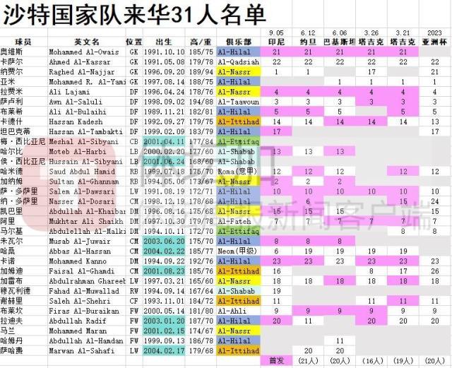 曼奇尼头疼沙特在大问题：国脚本国联赛出场者寥寥